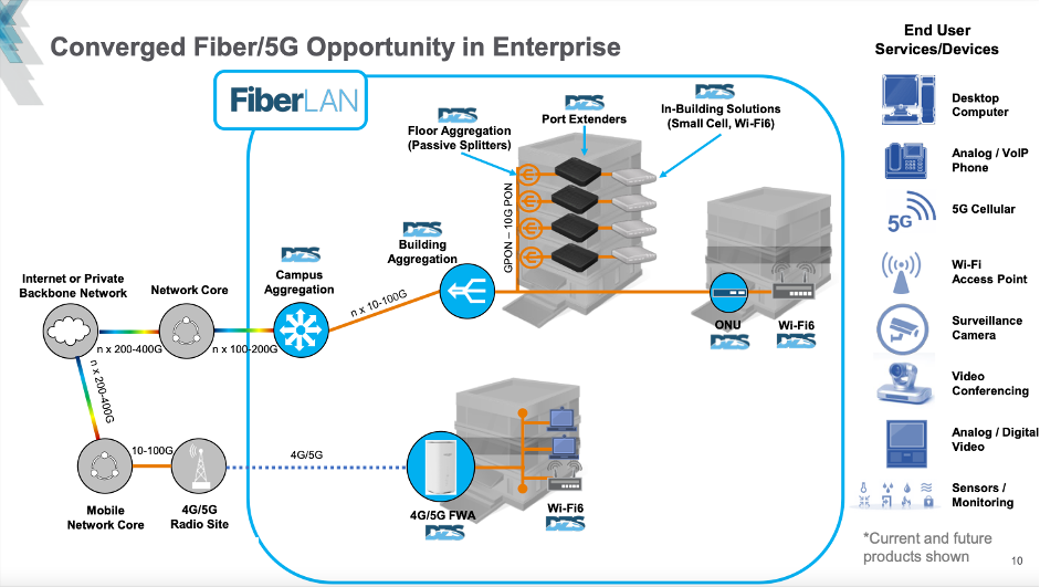 Enterprise 5G structure